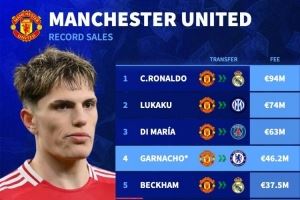 4620万欧！加纳乔将成为曼联出售第四贵球员，C罗9400万欧最贵