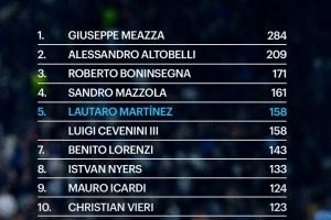 国米队史射手榜：劳塔罗158球升至第5位，伊卡尔迪124球第9