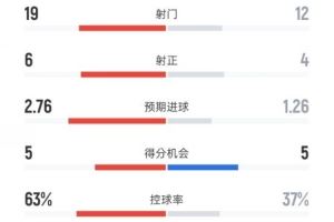 利物浦1-2曼联数据：射门19-12，射正6-4，控球率63%-37%