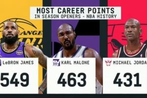 NBA历史揭幕战生涯得分榜:詹姆斯549分一骑绝尘 乔丹431分第三